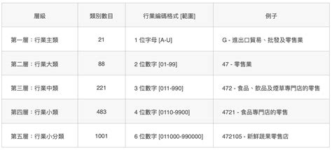 九大行業|㆗華民國行業標準分類